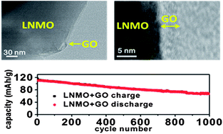 Graphical abstract: Graphene-oxide-coated LiNi0.5Mn1.5O4 as high voltage cathode for lithium ion batteries with high energy density and long cycle life