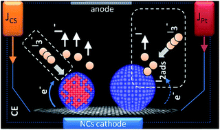 Graphical abstract: Ruthenium core-activated platinum monolayer shell high redox activity cathodic electrocatalysts for dye-sensitized solar cells