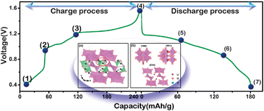 Graphical abstract: Li0.3V2O5 with high lithium diffusion rate: a promising anode material for aqueous lithium-ion batteries with superior rate performance