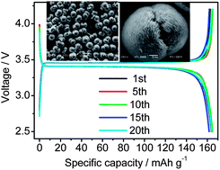 Graphical abstract: High performance LiFePO4 microsphere composed of nanofibers with an alcohol-thermal approach