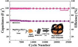 Graphical abstract: Microwave assisted green synthesis of MgO–carbon nanotube composites as electrode material for high power and energy density supercapacitors