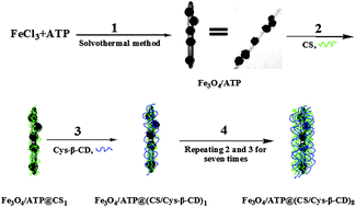 Graphical abstract: Preparation of a polyelectrolyte-coated magnetic attapulgite composite for the adsorption of precious metals