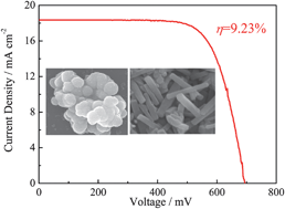 Graphical abstract: Controllable synthesis of anatase TiO2 crystals for high-performance dye-sensitized solar cells