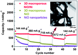 Graphical abstract: NiO/Ni powders with effective architectures as anode materials in Li-ion batteries