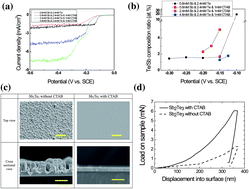Graphical abstract: Thermoelectric characteristics of Sb2Te3 thin films formed via surfactant-assisted electrodeposition