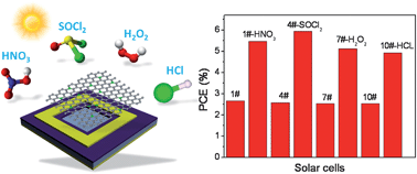 Graphical abstract: Enhanced efficiency of graphene/silicon heterojunction solar cells by molecular doping
