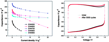 Graphical abstract: Facile synthesis of nitrogen-doped porous carbon for supercapacitors