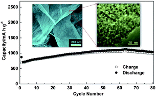 Graphical abstract: Mesoporous NiO nanosheet networks as high performance anodes for Li ion batteries