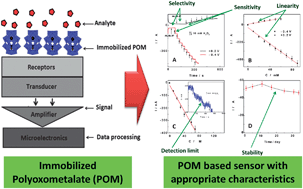 Graphical abstract: Polyoxometalates: formation, structures, principal properties, main deposition methods and application in sensing