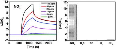 Graphical abstract: Indium-doped SnO2 nanoparticle–graphene nanohybrids: simple one-pot synthesis and their selective detection of NO2