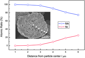 Graphical abstract: Spherical concentration-gradient LiMn1.87Ni0.13O4 spinel as a high performance cathode for lithium ion batteries