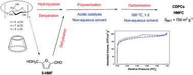 Graphical abstract: One-step solvothermal carbonization to microporous carbon materials derived from cyclodextrins