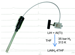 Graphical abstract: In situ high pressure NMR study of the direct synthesis of LiAlH4