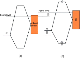 Graphical abstract: Role of photoexcited electrons in hydrogen evolution from platinum co-catalysts loaded on anatase TiO2: a first-principles study