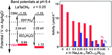 Graphical abstract: Control of valence band potential and photocatalytic properties of NaxLa1−xTaO1+2xN2−2x oxynitride solid solutions