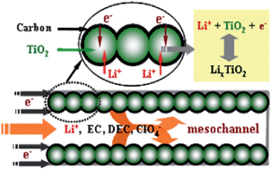Graphical abstract: Ordered mesoporous TiO2–C nanocomposite as an anode material for long-term performance lithium-ion batteries