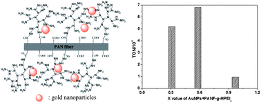 Graphical abstract: Gold nanoparticles immobilized in hyperbranched polyethylenimine modified polyacrylonitrile fiber as highly efficient and recyclable heterogeneous catalysts for the reduction of 4-nitrophenol