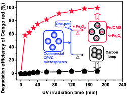 Graphical abstract: Striking influence of Fe2O3 on the “catalytic carbonization” of chlorinated poly(vinyl chloride) into carbon microspheres with high performance in the photo-degradation of Congo red