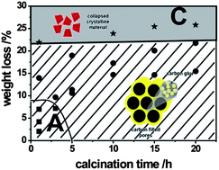 Graphical abstract: Towards mesoporous Keggin-type polyoxometalates – systematic study on organic template removal