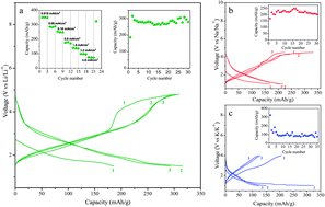 Graphical abstract: Nanostructured iron ((iii) oxyhydroxide/(vi) oxide) composite as a reversible Li, Na and K-ion insertion electrode for energy storage devices