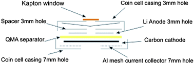 Graphical abstract: In situ synchrotron X-ray diffraction studies of lithium oxygen batteries
