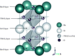 Graphical abstract: Effect of A-site cation disorder on oxygen diffusion in perovskite-type Ba0.5Sr0.5Co1−xFexO2.5