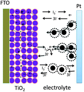Graphical abstract: Poly(acrylonitrile)/activated carbon composite polymer gel electrolyte for high efficiency dye sensitized solar cells
