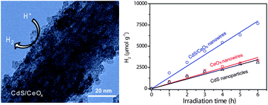 Graphical abstract: CdS/CeOx heterostructured nanowires for photocatalytic hydrogen production