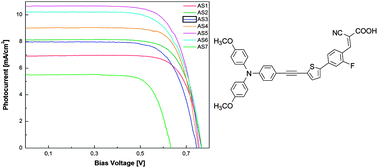 Graphical abstract: Fluorine–thiophene-substituted organic dyes for dye sensitized solar cells