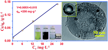 Graphical abstract: Magnetic hollow carbon nanospheres for removal of chromium ions