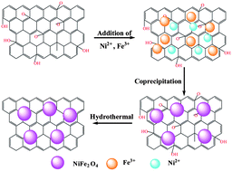 Graphical abstract: Synthesis of graphene–NiFe2O4 nanocomposites and their electrochemical capacitive behavior