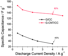 Graphical abstract: Graphene oxide-assisted deposition of carbon nanotubes on carbon cloth as advanced binder-free electrodes for flexible supercapacitors