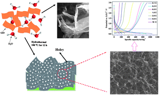 Graphical abstract: Randomly stacked holey graphene anodes for lithium ion batteries with enhanced electrochemical performance