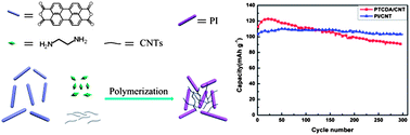 Graphical abstract: An organic cathode material based on a polyimide/CNT nanocomposite for lithium ion batteries