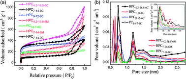 Graphical abstract: Synthesis of hierarchical porous carbons for supercapacitors from coal tar pitch with nano-Fe2O3 as template and activation agent coupled with KOH activation