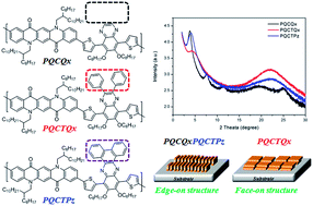 Graphical abstract: Conjugated polymers consisting of quinacridone and quinoxaline as donor materials for organic photovoltaics: orientation and charge transfer properties of polymers formed by phenyl structures with a quinoxaline derivative