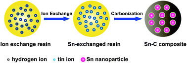 Graphical abstract: Fabrication of porous Sn–C composites with high initial coulomb efficiency and good cyclic performance for lithium ion batteries