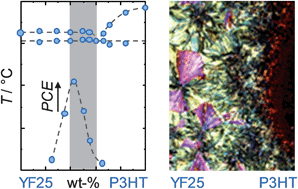 Graphical abstract: Identifying the optimum composition in organic solar cells comprising non-fullerene electron acceptors