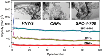 Graphical abstract: Seaweed-like porous carbon from the decomposition of polypyrrole nanowires for application in lithium ion batteries