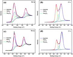 Graphical abstract: Self-assembled amorphous manganese oxide/hydroxide spheres via multi-phase electrochemical interactions in reverse micelle electrolytes and their capacitive behavior