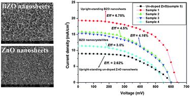 Graphical abstract: Highly efficient dye-sensitized solar cell with an electrostatic spray deposited upright-standing boron-doped ZnO (BZO) nanoporous nanosheet-based photoanode