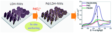 Graphical abstract: A hierarchical heterostructure based on Pd nanoparticles/layered double hydroxide nanowalls for enhanced ethanol electrooxidation