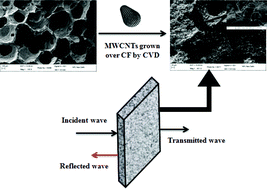 Graphical abstract: Effective improvement of the properties of light weight carbon foam by decoration with multi-wall carbon nanotubes