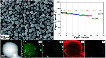 Graphical abstract: Facile synthesis of N-doped carbon-coated Li4Ti5O12 microspheres using polydopamine as a carbon source for high rate lithium ion batteries