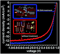 Graphical abstract: Constructing the nanointerpenetrating structure of PCDTBT:PC70BM bulk heterojunction solar cells induced by aggregation of PC70BM via mixed-solvent vapor annealing