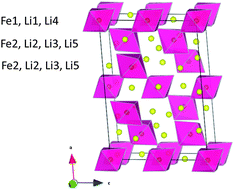 Graphical abstract: Defect and dopant properties of the α- and β-polymorphs of the Li3FeF6 lithium battery material