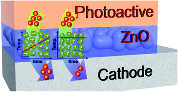 Graphical abstract: Performance optimization of low-temperature-annealed solution-processable ZnO buffer layers for inverted polymer solar cells