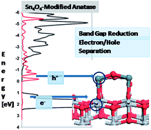 Graphical abstract: SnO-nanocluster modified anatase TiO2 photocatalyst: exploiting the Sn(ii) lone pair for a new photocatalyst material with visible light absorption and charge carrier separation