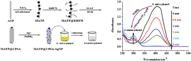 Graphical abstract: Preparation of magnetic attapulgite nanocomposite for the adsorption of Ag+ and application for catalytic reduction of 4-nitrophenol