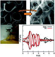 Graphical abstract: Electroless deposition and characterization of Fe/FeOx nanoparticles on porous carbon microspheres: structure and surface reactivity